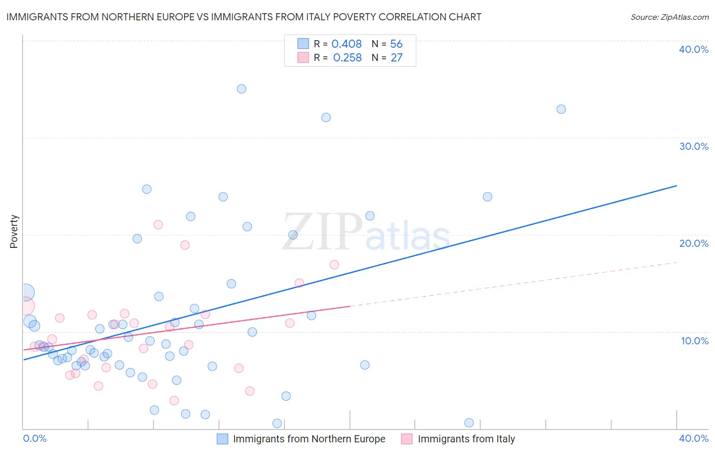 Immigrants from Northern Europe vs Immigrants from Italy Poverty