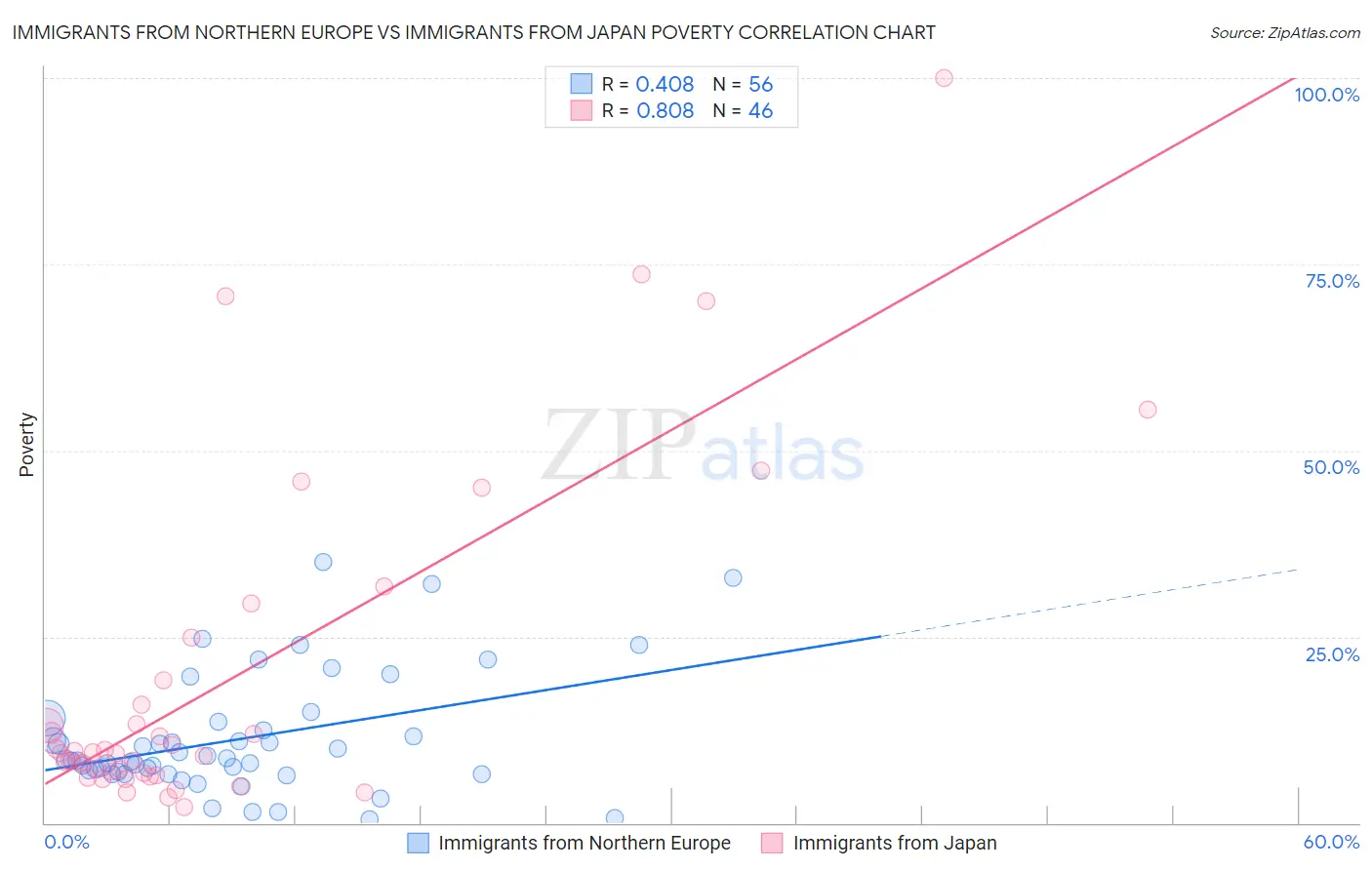 Immigrants from Northern Europe vs Immigrants from Japan Poverty