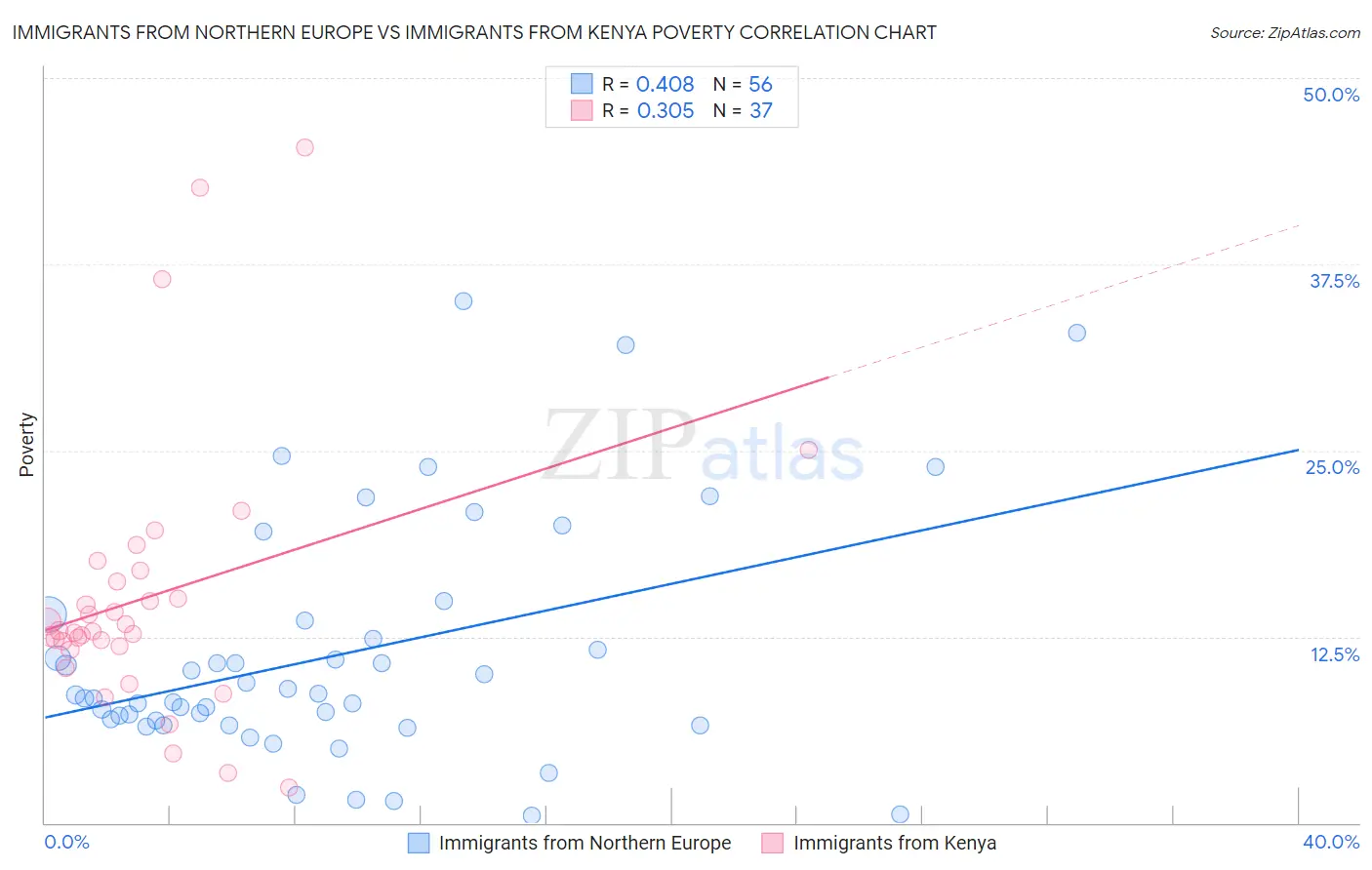 Immigrants from Northern Europe vs Immigrants from Kenya Poverty