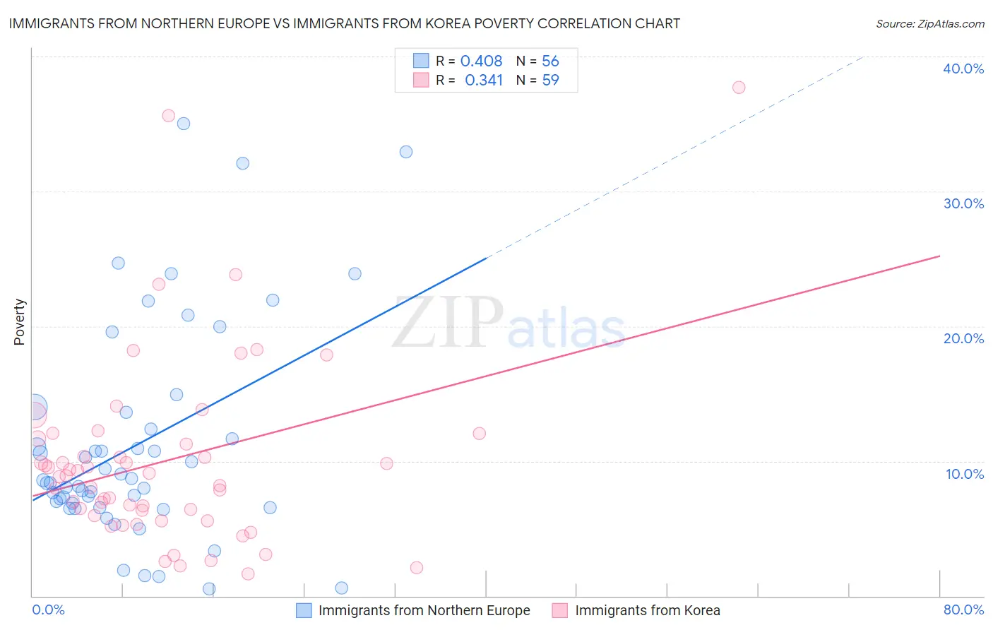 Immigrants from Northern Europe vs Immigrants from Korea Poverty