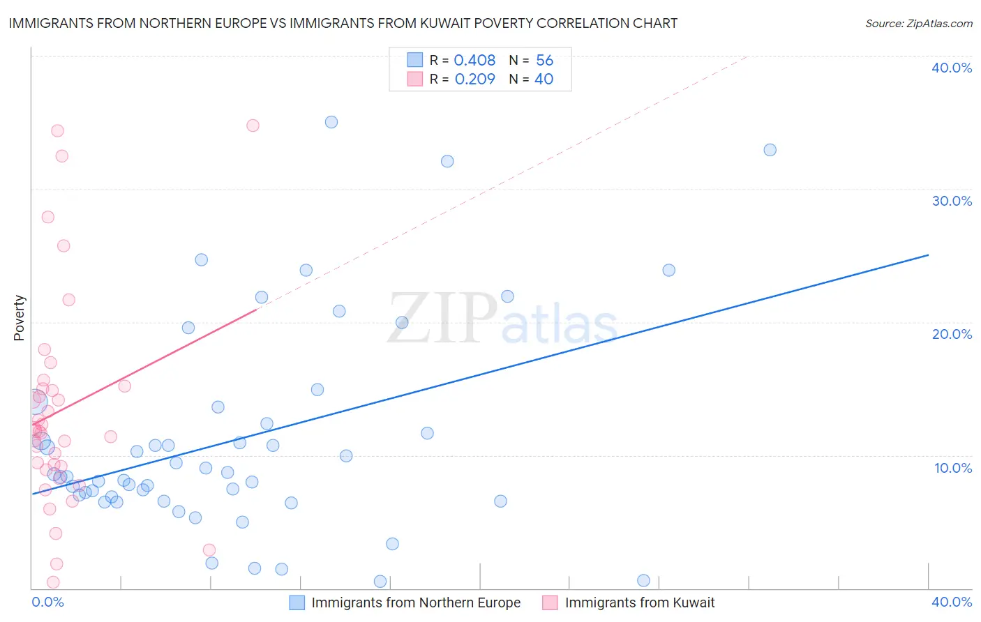 Immigrants from Northern Europe vs Immigrants from Kuwait Poverty