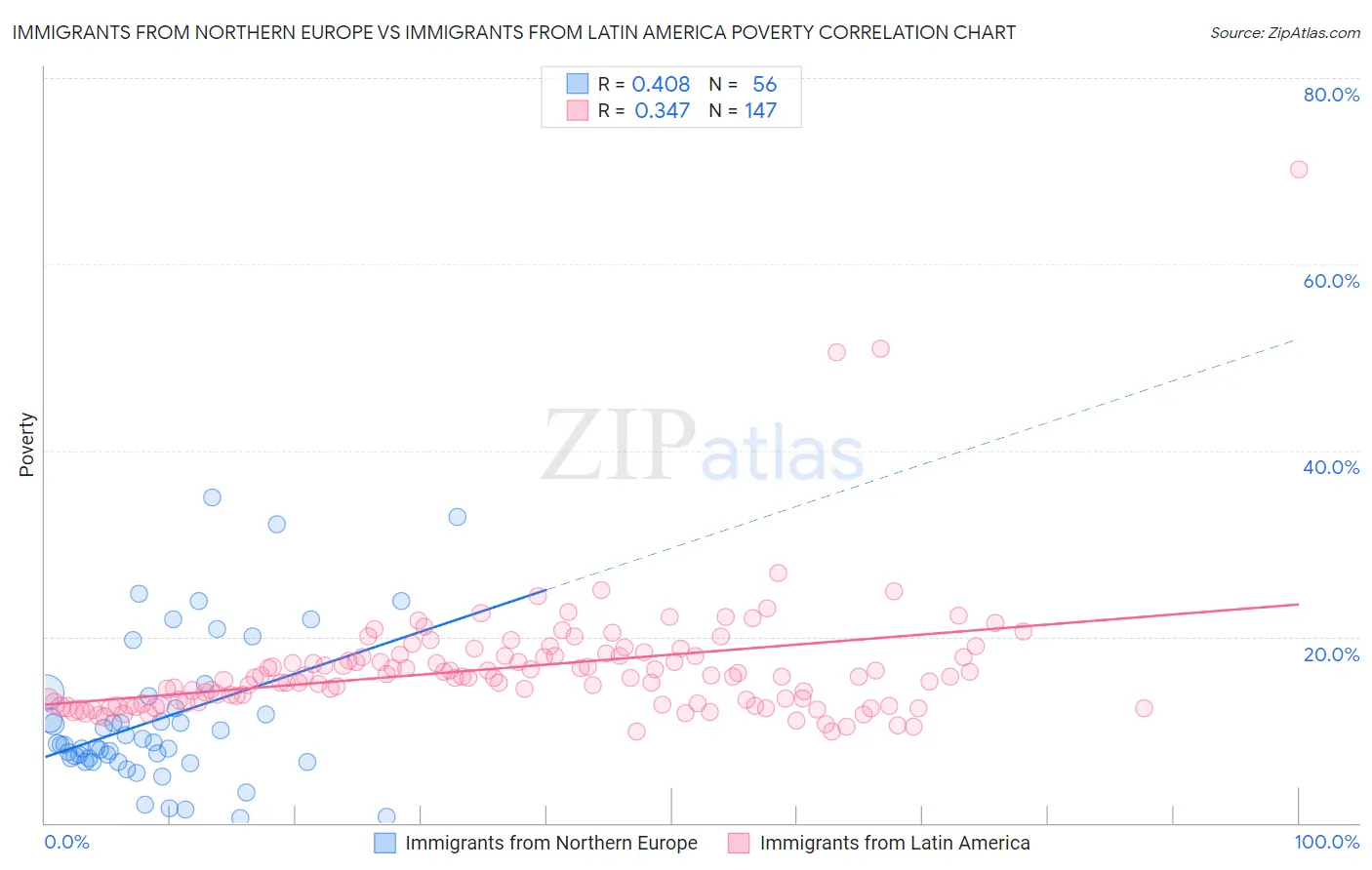 Immigrants from Northern Europe vs Immigrants from Latin America Poverty