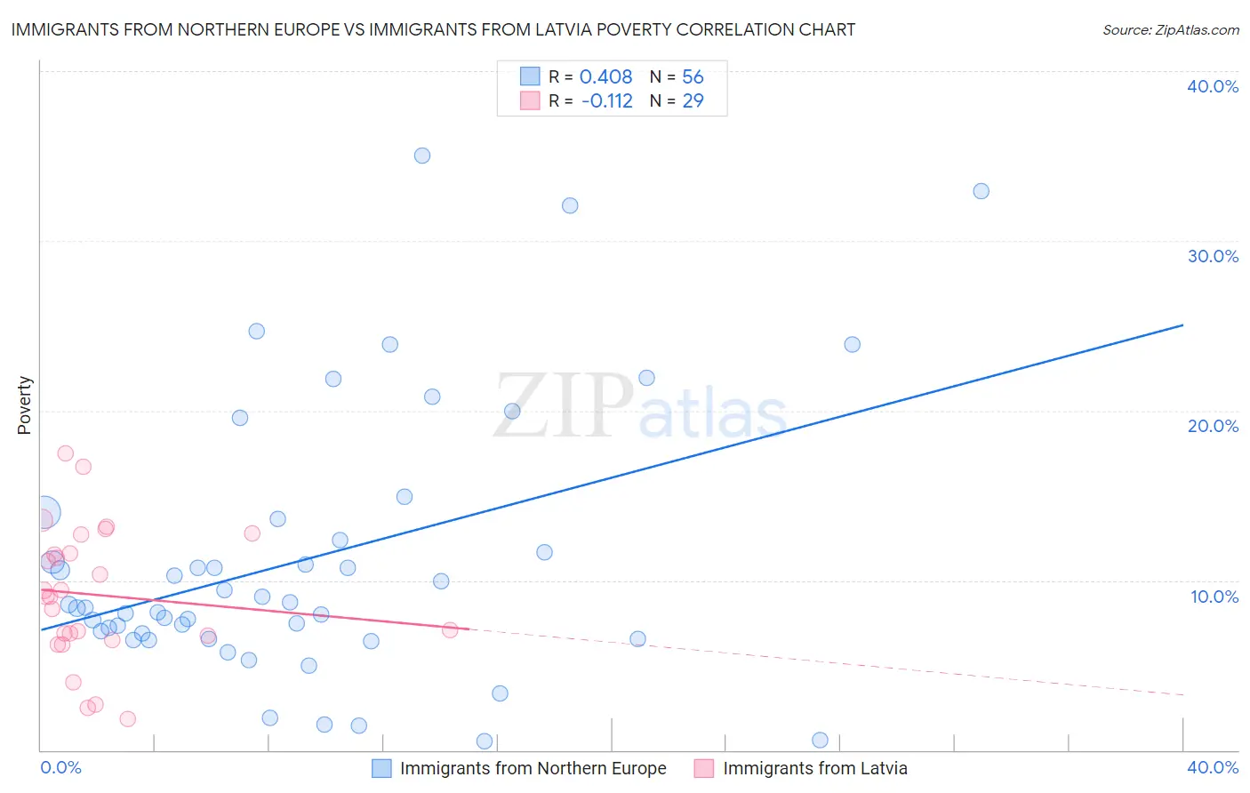 Immigrants from Northern Europe vs Immigrants from Latvia Poverty