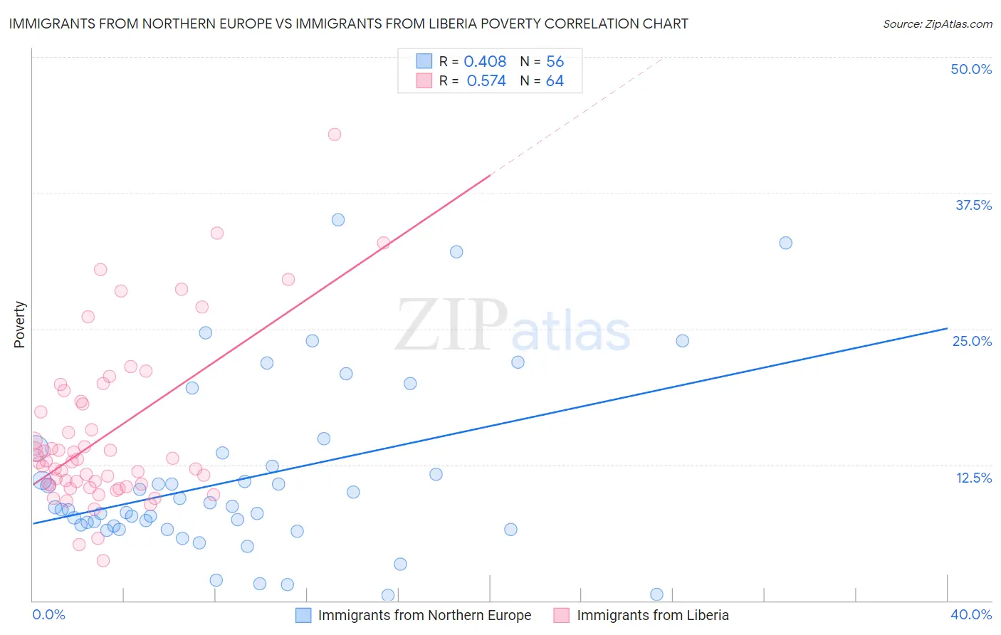 Immigrants from Northern Europe vs Immigrants from Liberia Poverty