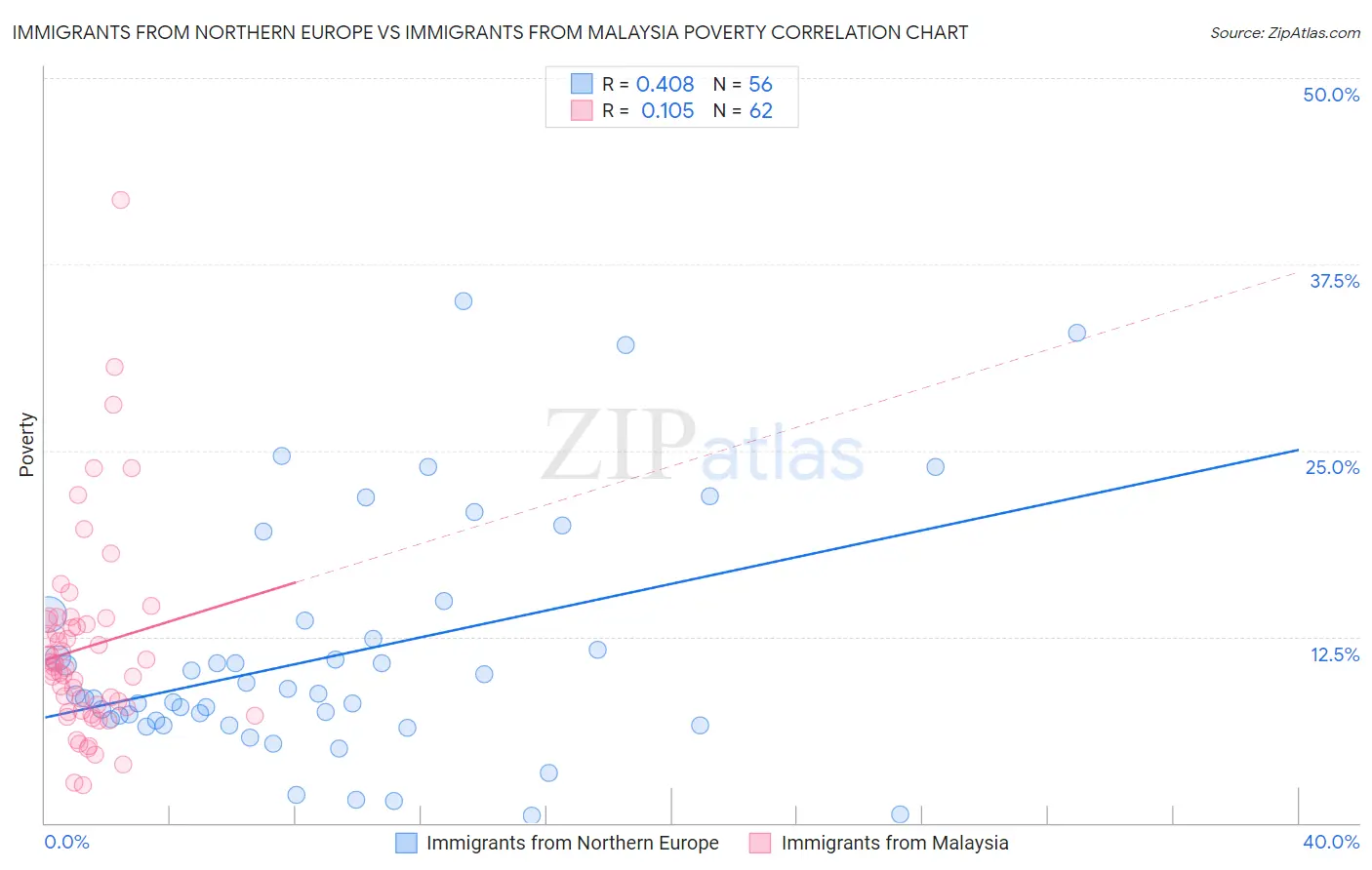 Immigrants from Northern Europe vs Immigrants from Malaysia Poverty