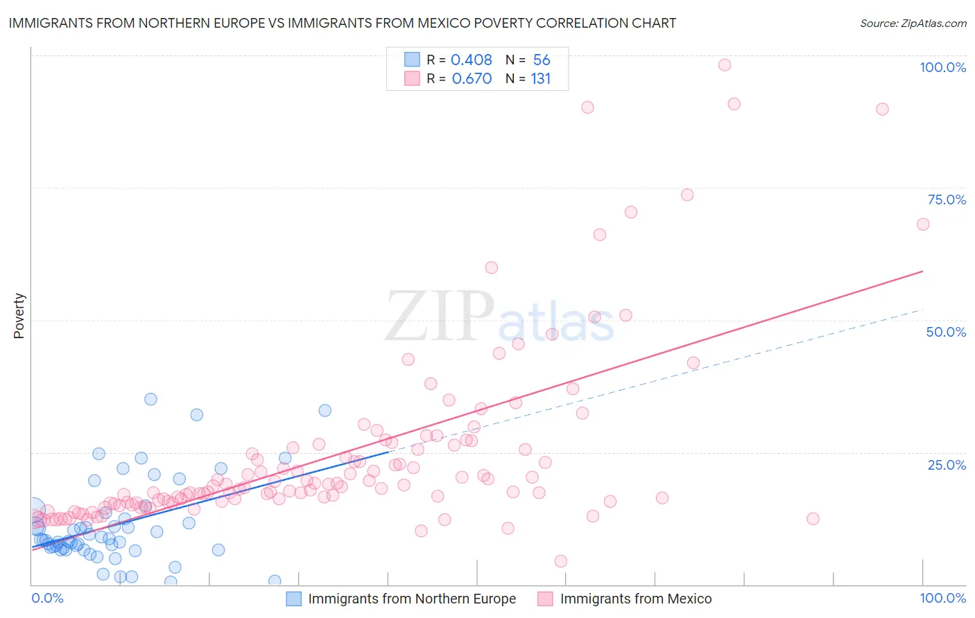 Immigrants from Northern Europe vs Immigrants from Mexico Poverty