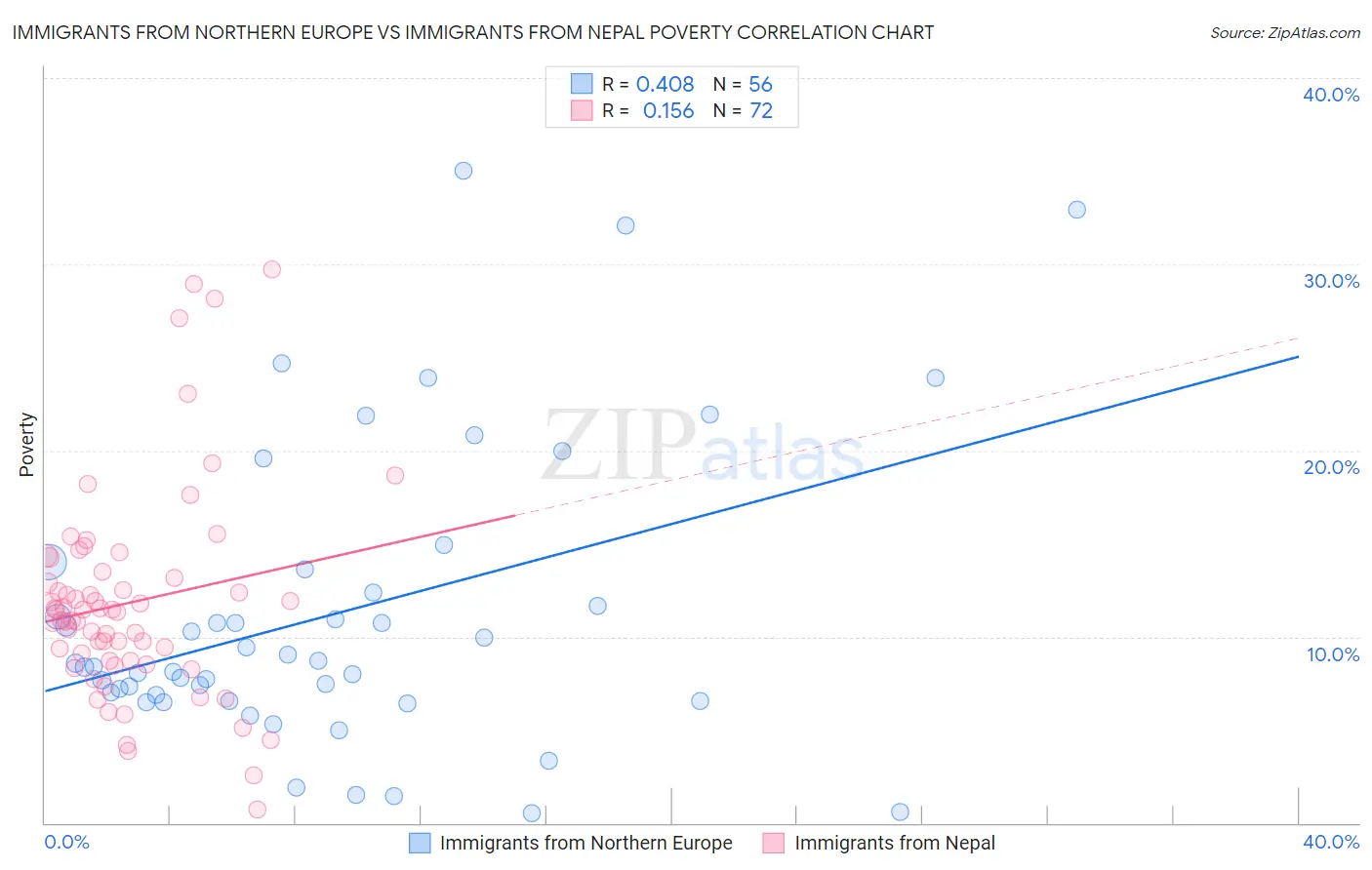 Immigrants from Northern Europe vs Immigrants from Nepal Poverty
