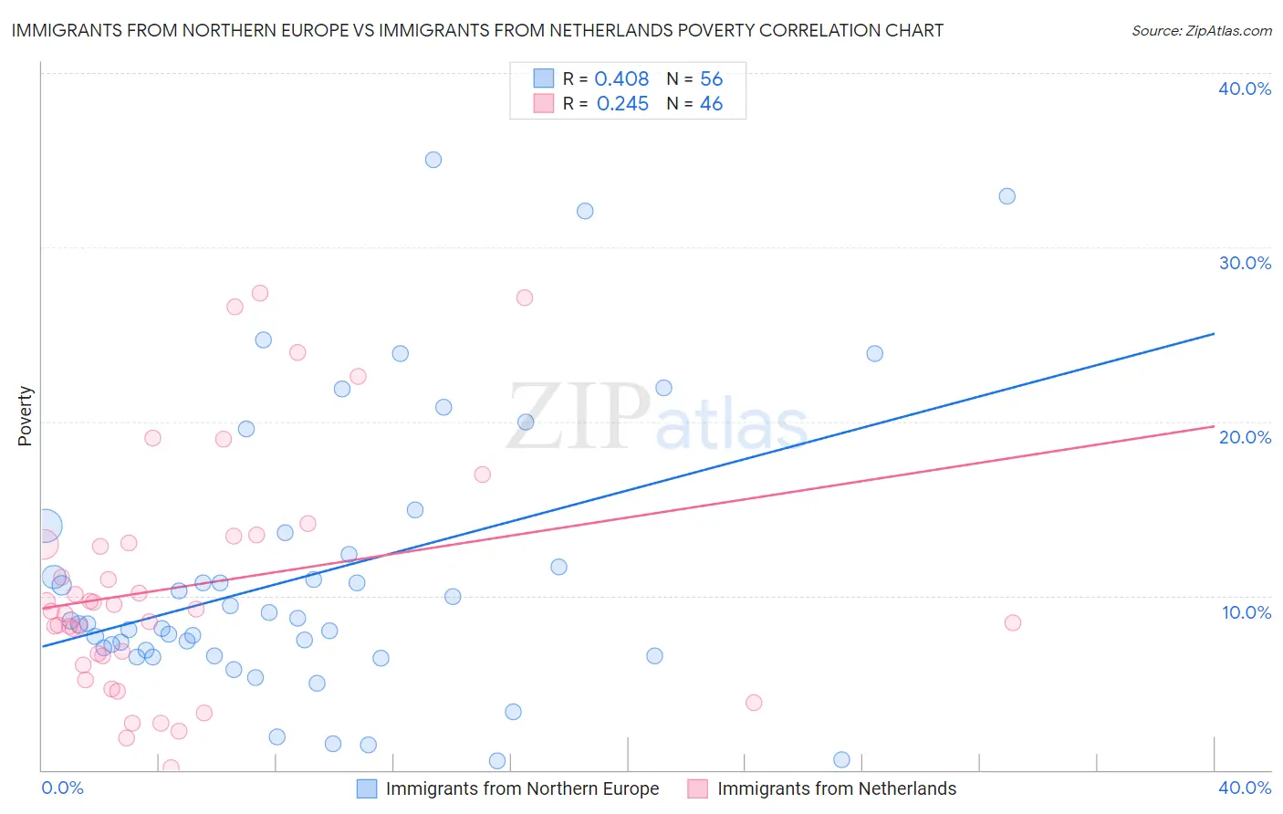 Immigrants from Northern Europe vs Immigrants from Netherlands Poverty