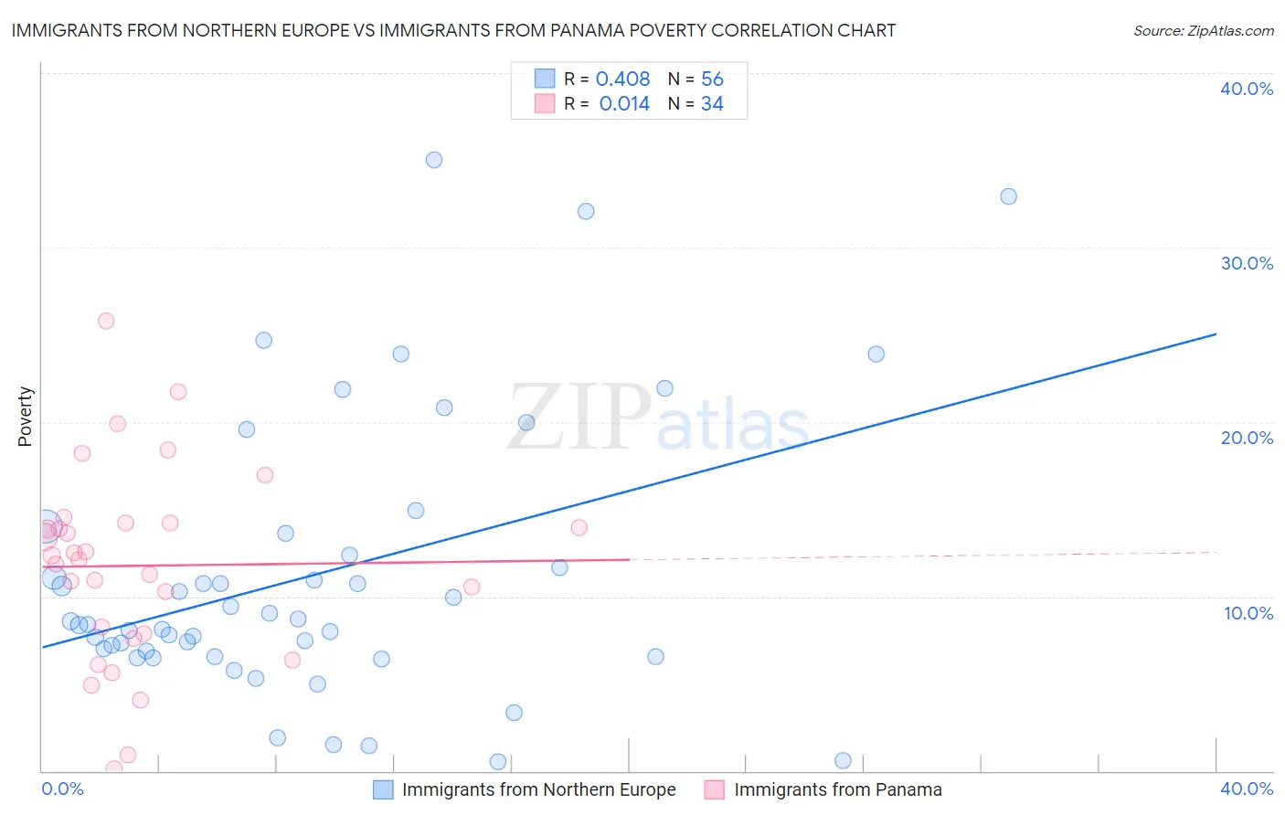 Immigrants from Northern Europe vs Immigrants from Panama Poverty