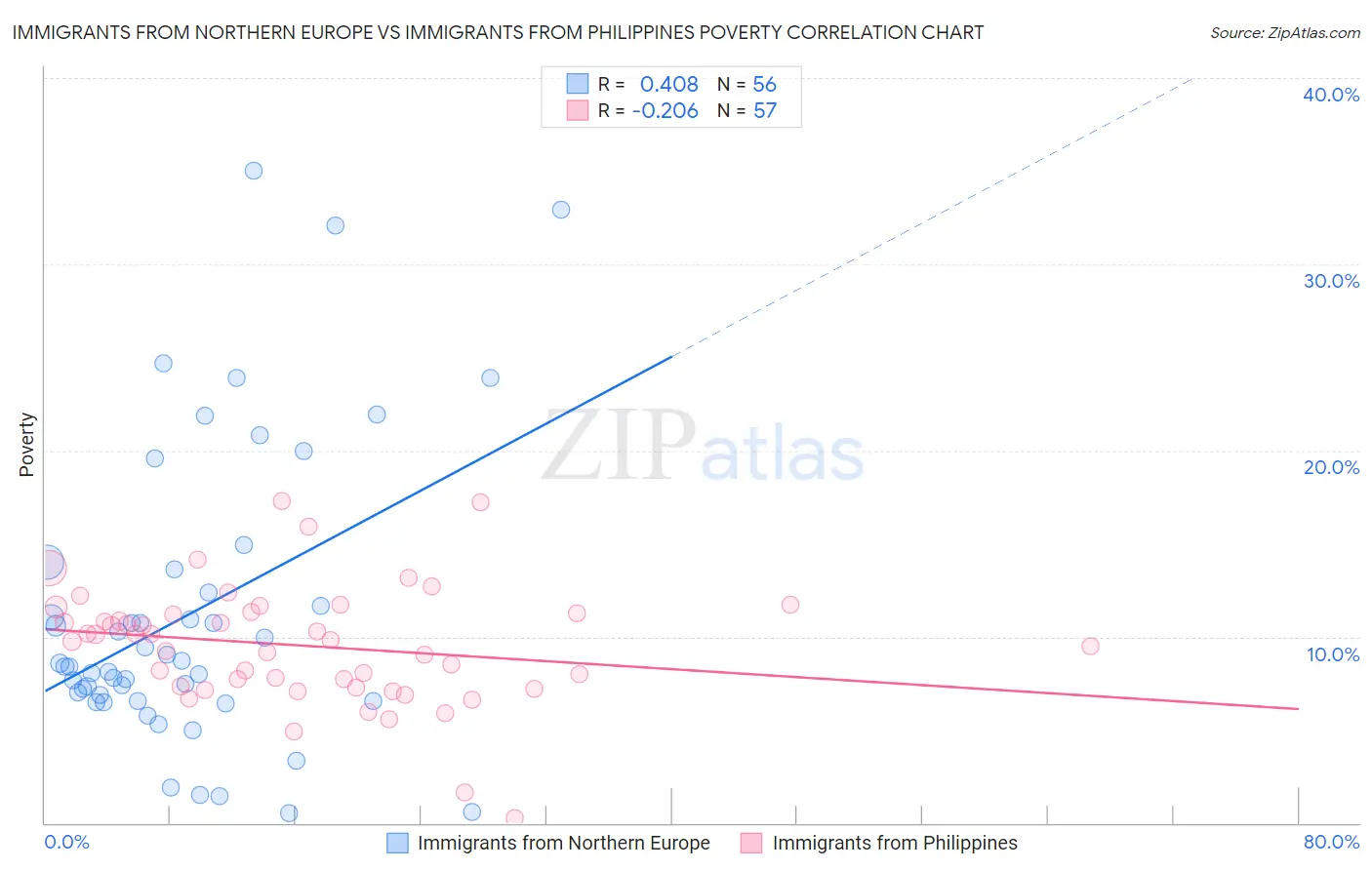 Immigrants from Northern Europe vs Immigrants from Philippines Poverty