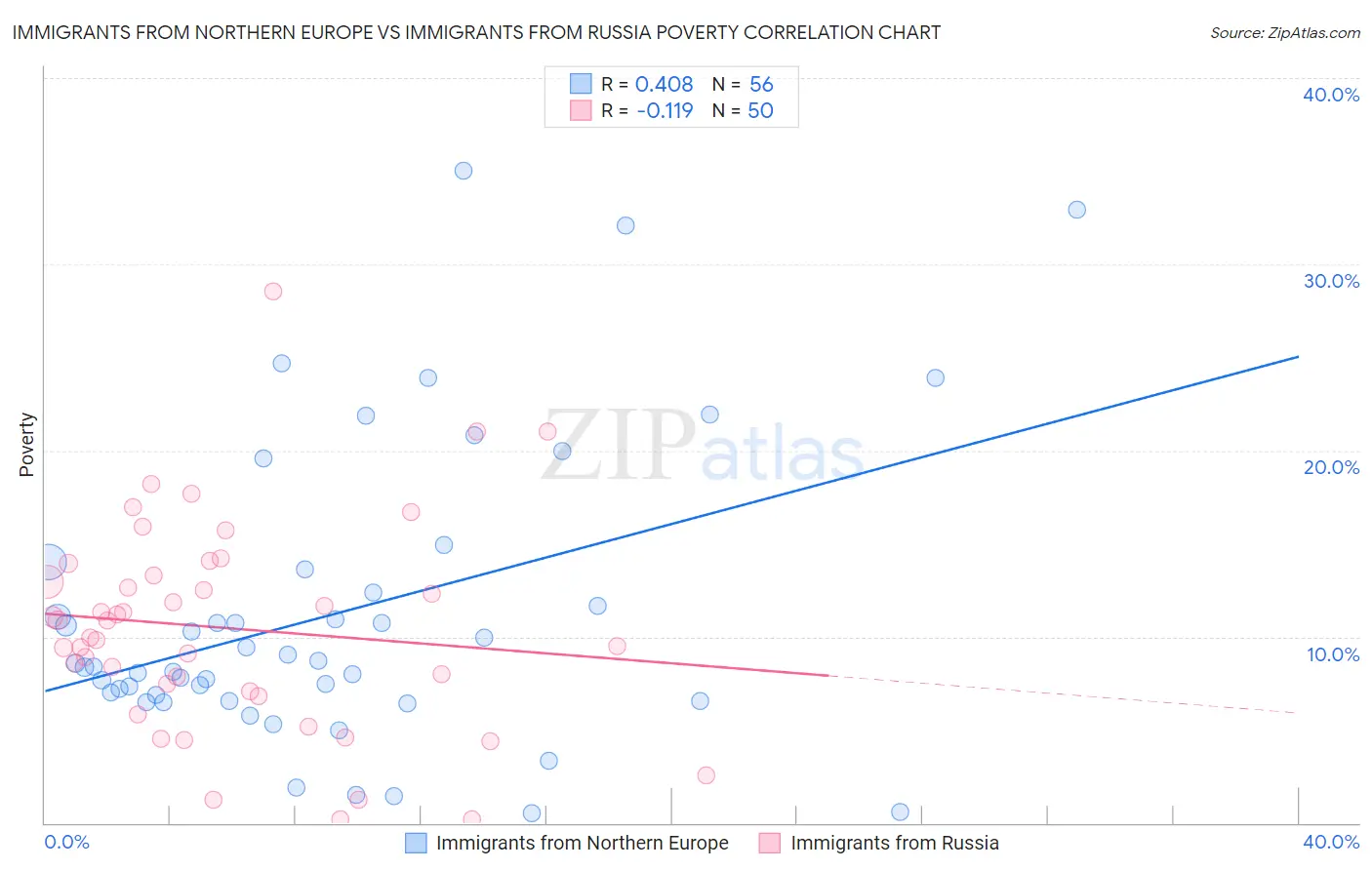 Immigrants from Northern Europe vs Immigrants from Russia Poverty