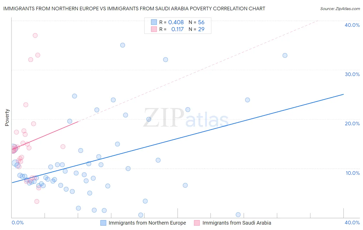 Immigrants from Northern Europe vs Immigrants from Saudi Arabia Poverty