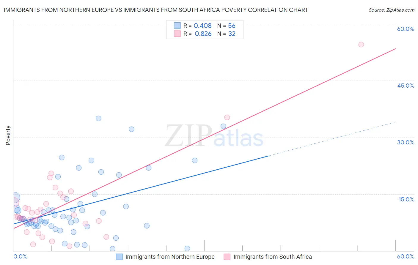 Immigrants from Northern Europe vs Immigrants from South Africa Poverty