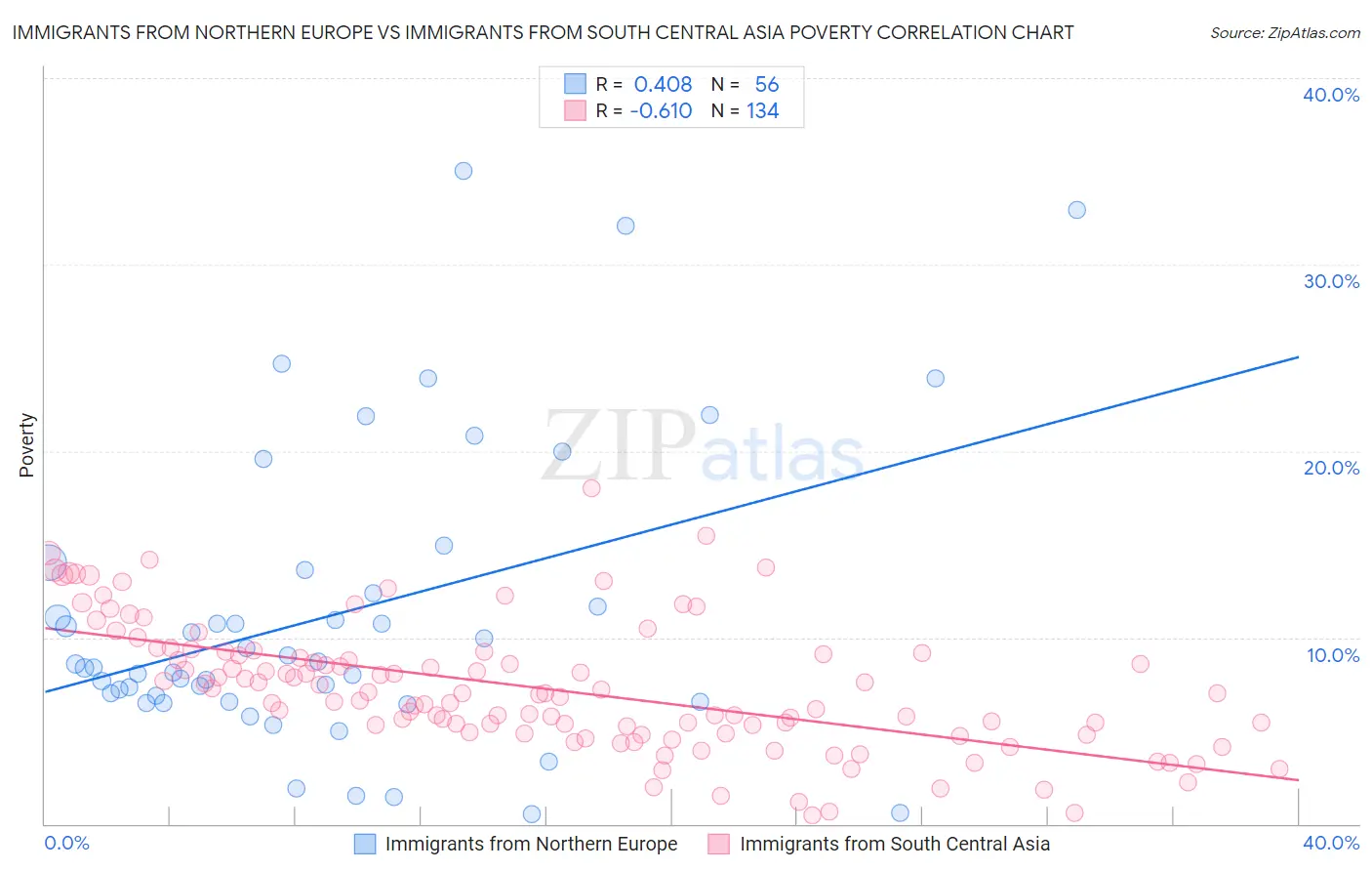 Immigrants from Northern Europe vs Immigrants from South Central Asia Poverty
