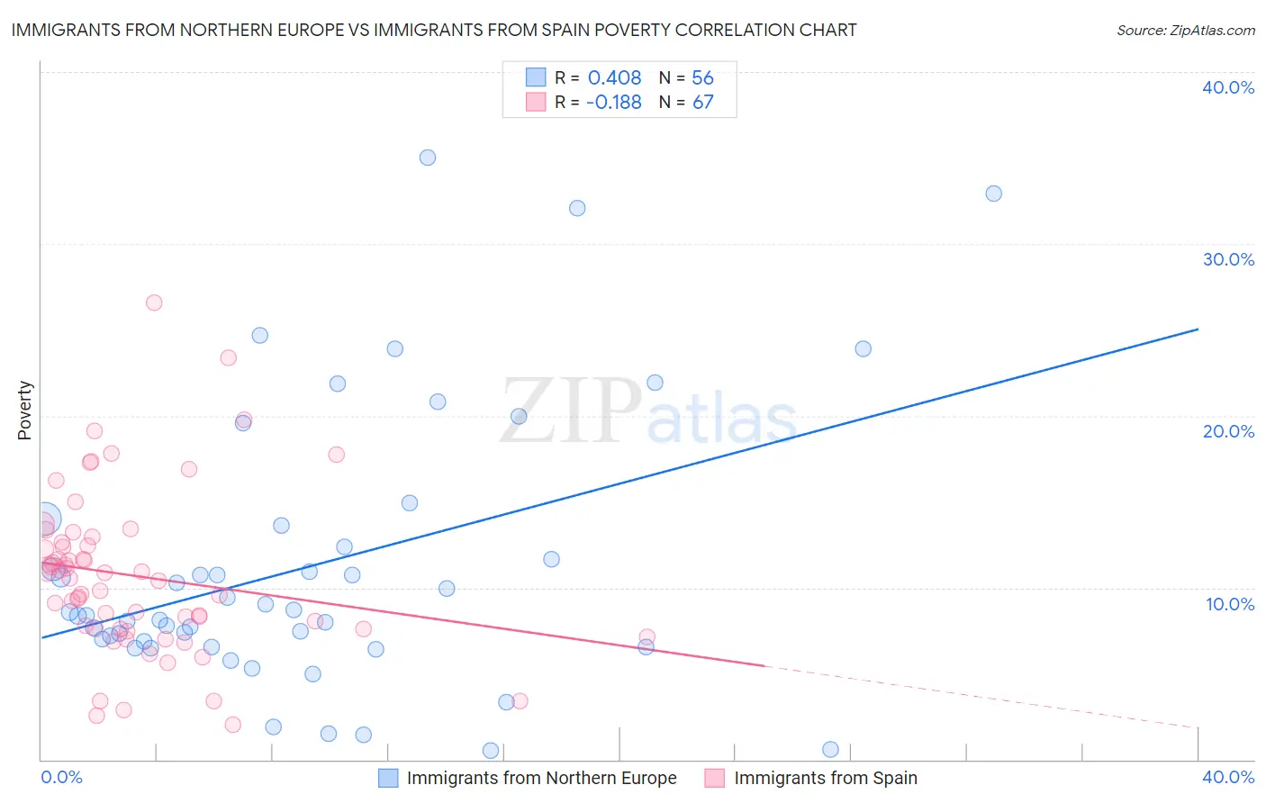Immigrants from Northern Europe vs Immigrants from Spain Poverty