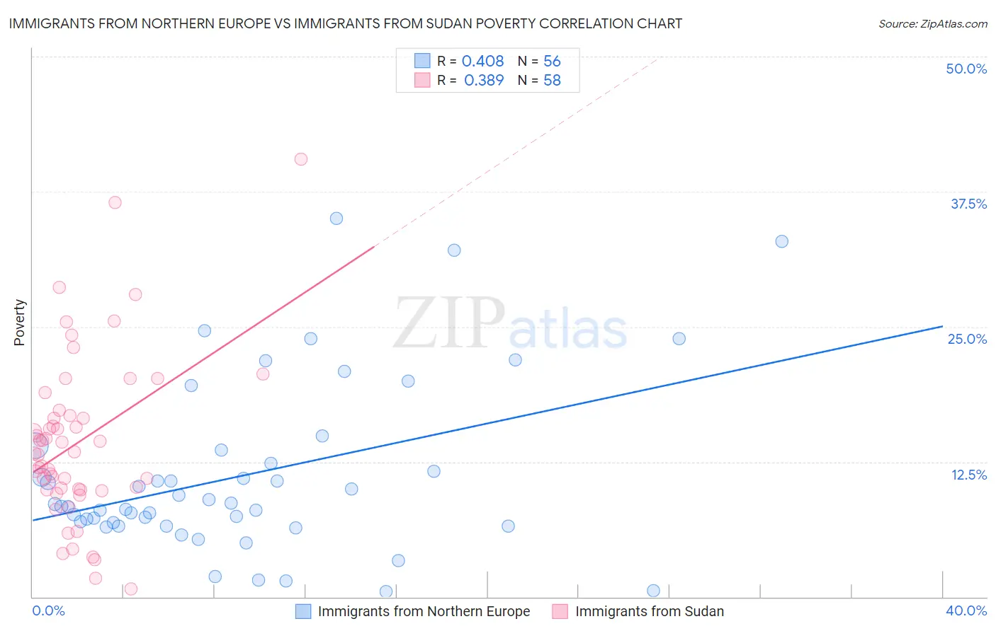 Immigrants from Northern Europe vs Immigrants from Sudan Poverty