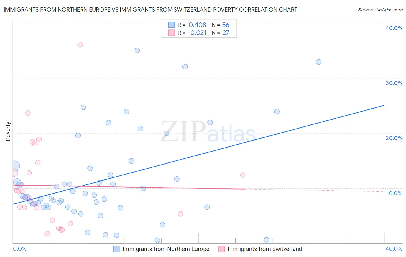 Immigrants from Northern Europe vs Immigrants from Switzerland Poverty