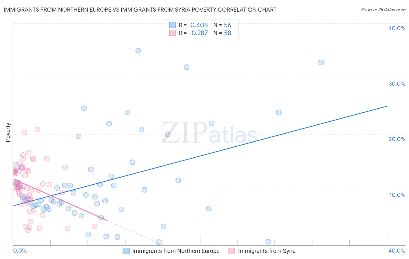 Immigrants from Northern Europe vs Immigrants from Syria Poverty