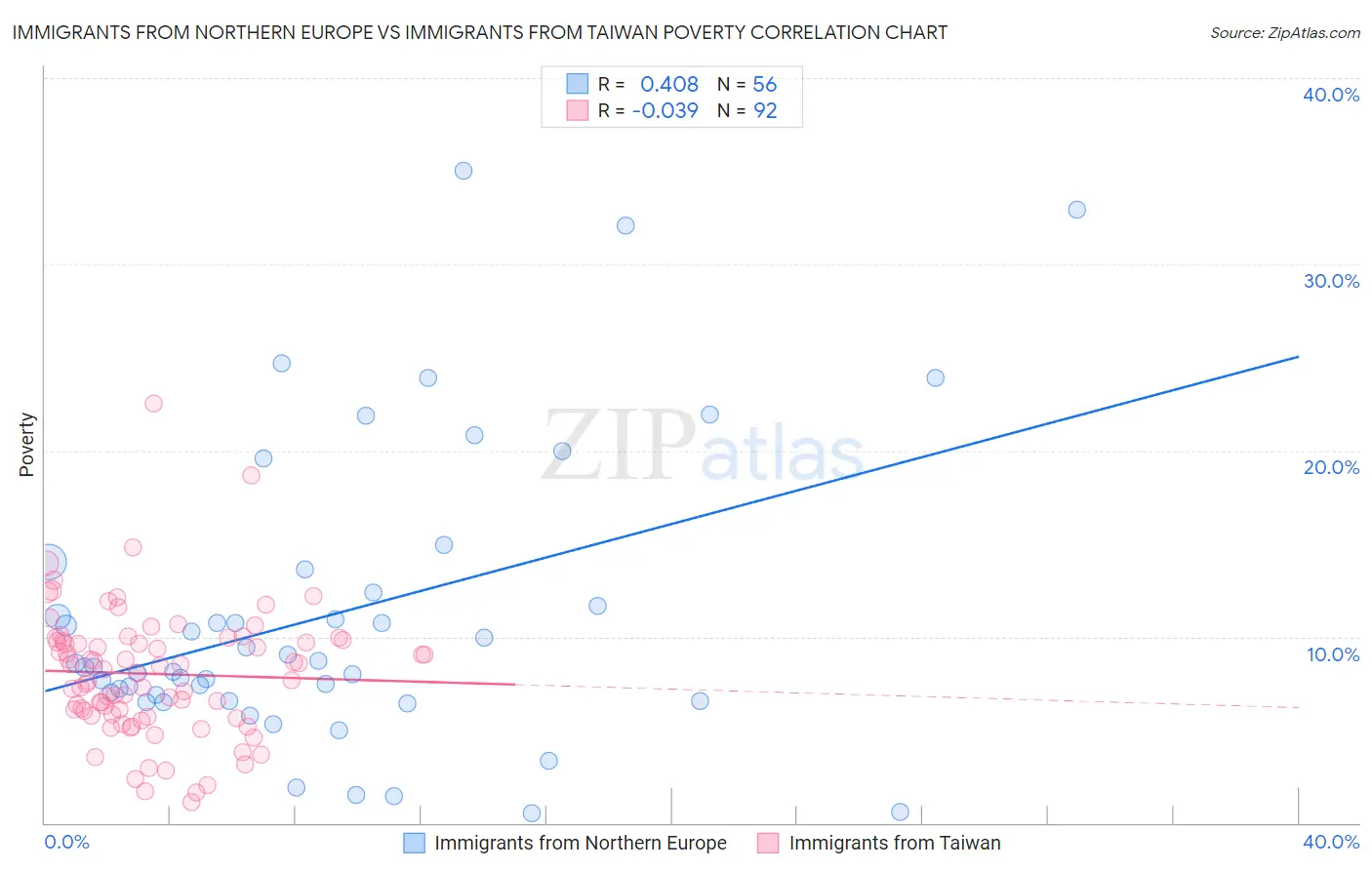 Immigrants from Northern Europe vs Immigrants from Taiwan Poverty