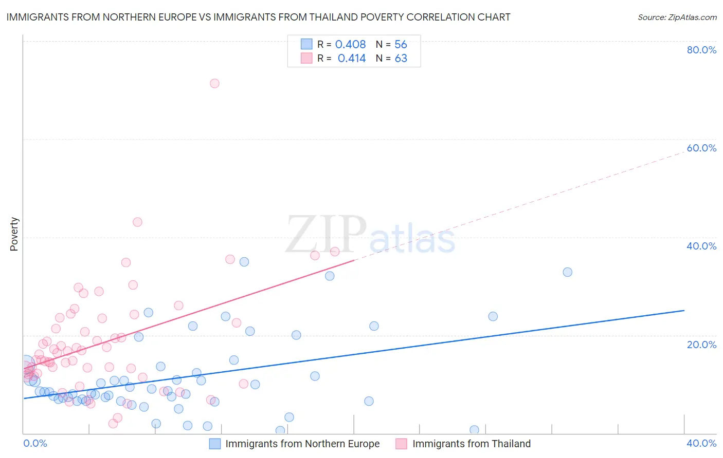 Immigrants from Northern Europe vs Immigrants from Thailand Poverty