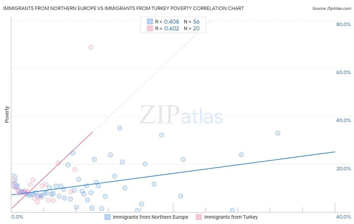 Immigrants from Northern Europe vs Immigrants from Turkey Poverty