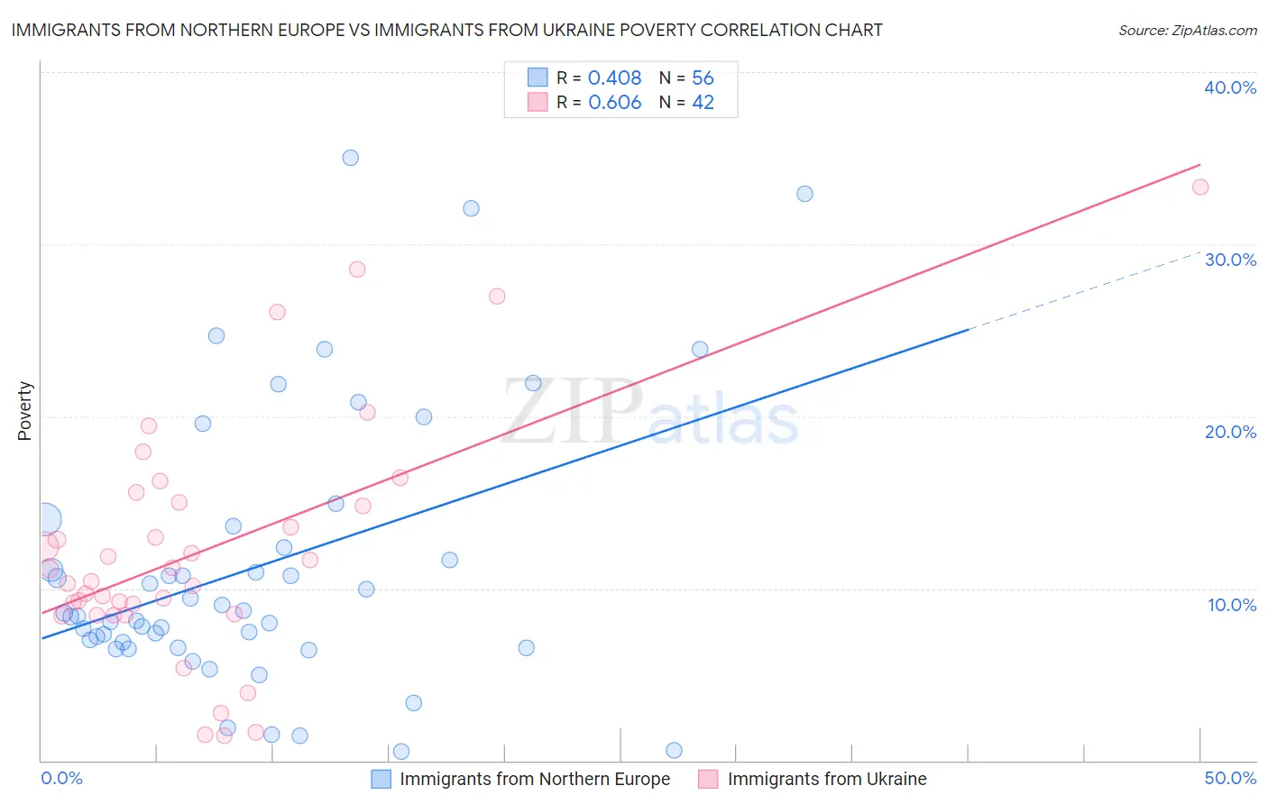 Immigrants from Northern Europe vs Immigrants from Ukraine Poverty