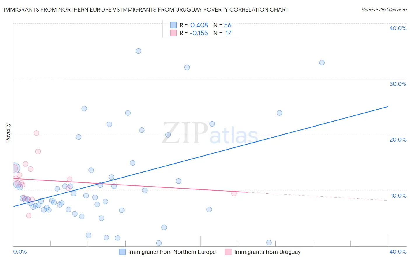 Immigrants from Northern Europe vs Immigrants from Uruguay Poverty