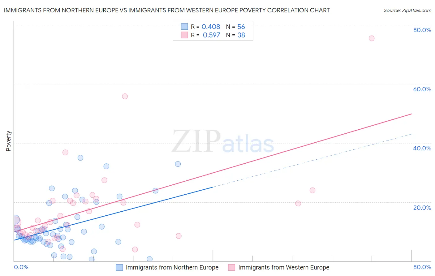 Immigrants from Northern Europe vs Immigrants from Western Europe Poverty