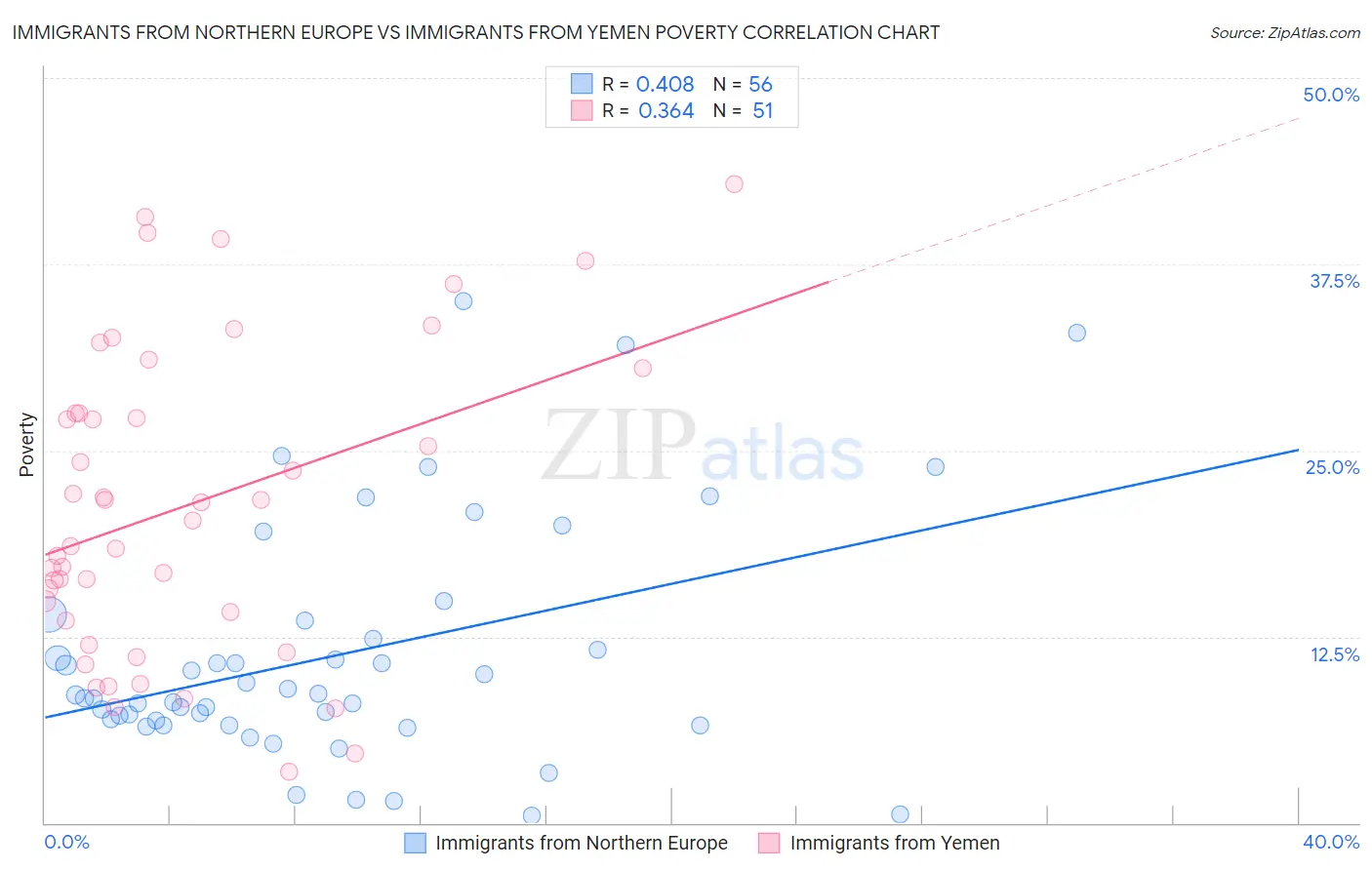Immigrants from Northern Europe vs Immigrants from Yemen Poverty
