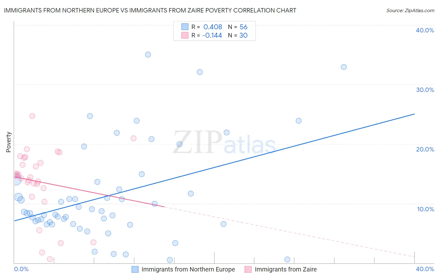 Immigrants from Northern Europe vs Immigrants from Zaire Poverty