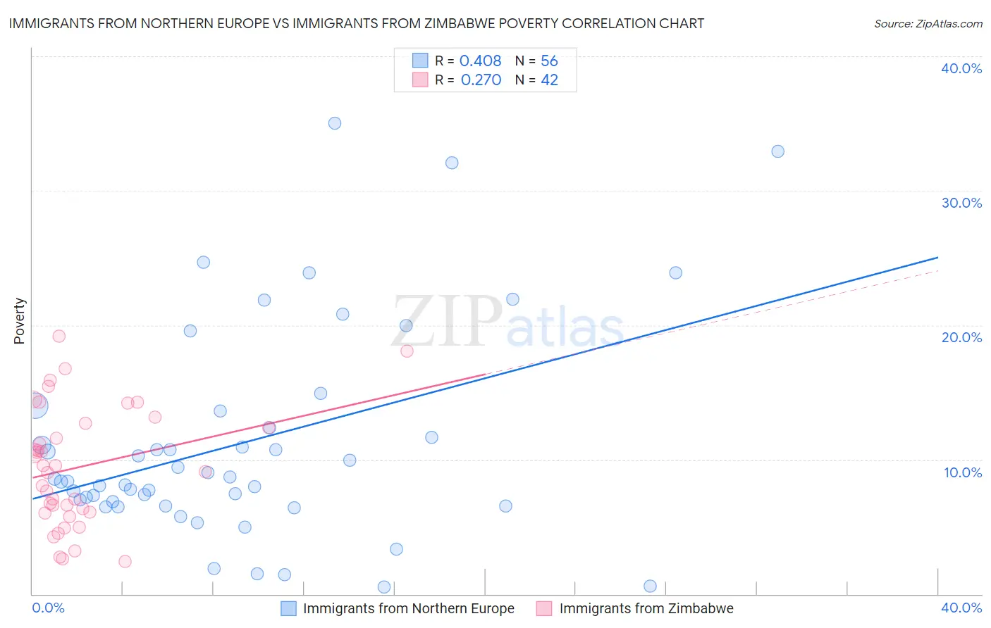 Immigrants from Northern Europe vs Immigrants from Zimbabwe Poverty