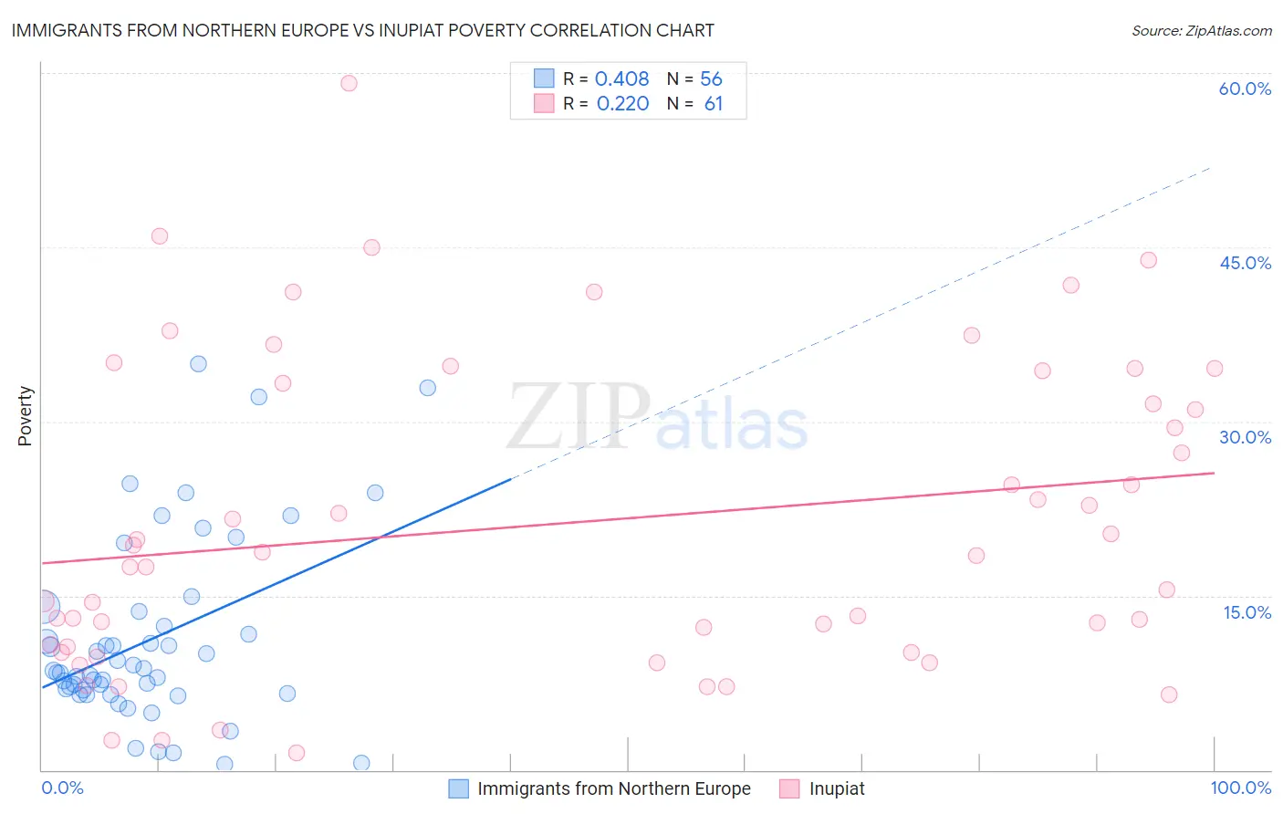 Immigrants from Northern Europe vs Inupiat Poverty