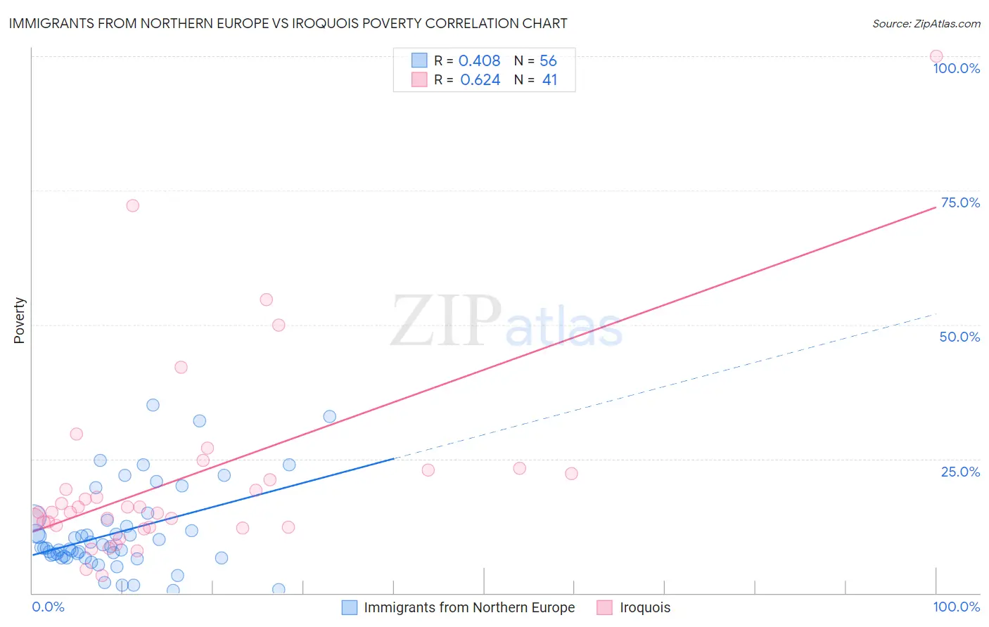 Immigrants from Northern Europe vs Iroquois Poverty