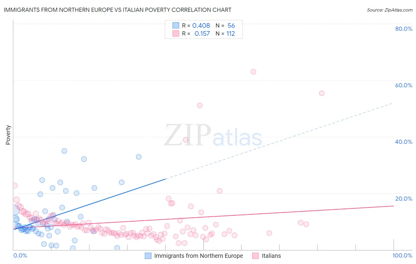 Immigrants from Northern Europe vs Italian Poverty