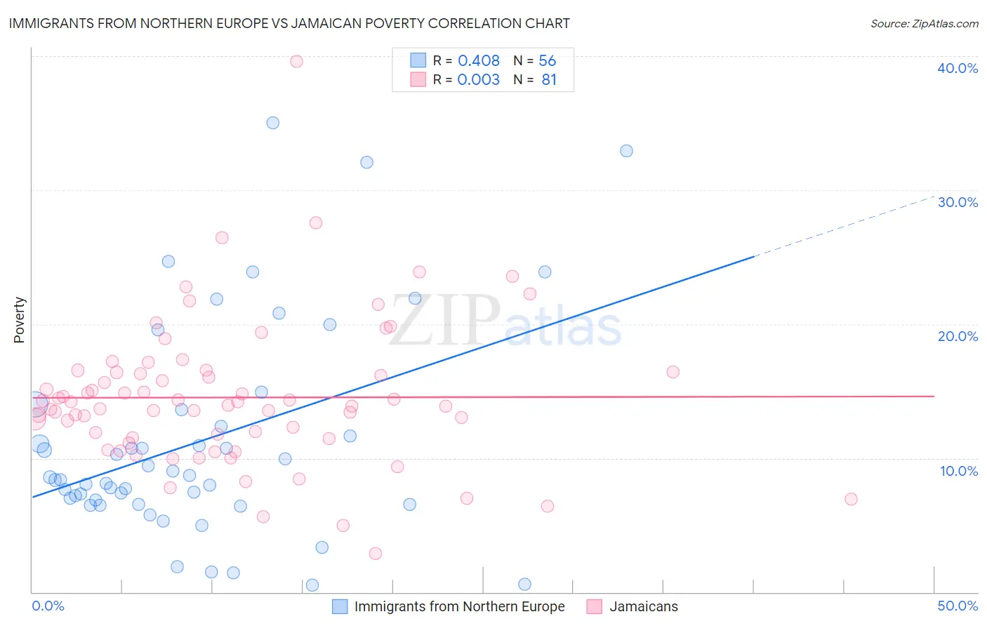 Immigrants from Northern Europe vs Jamaican Poverty