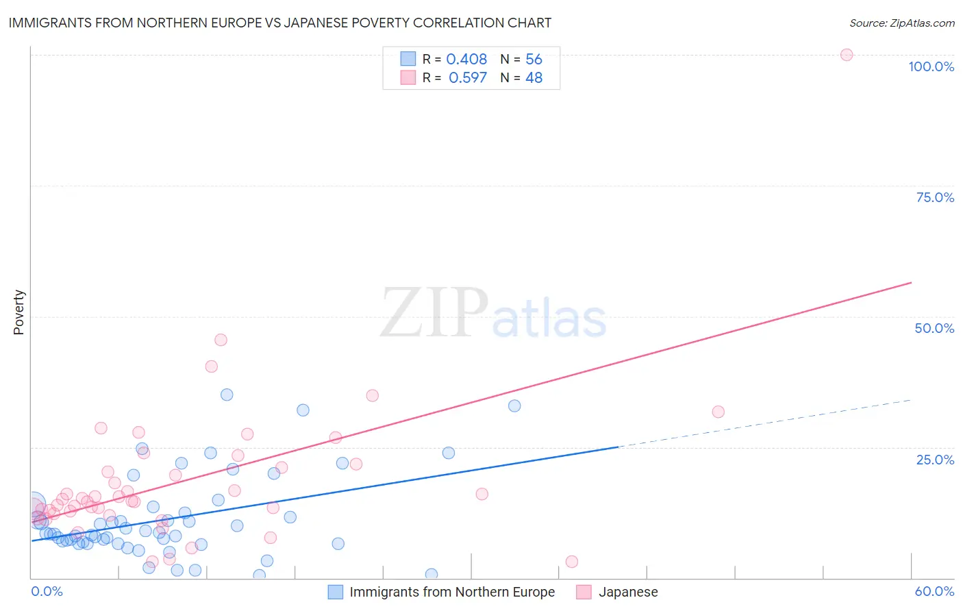 Immigrants from Northern Europe vs Japanese Poverty