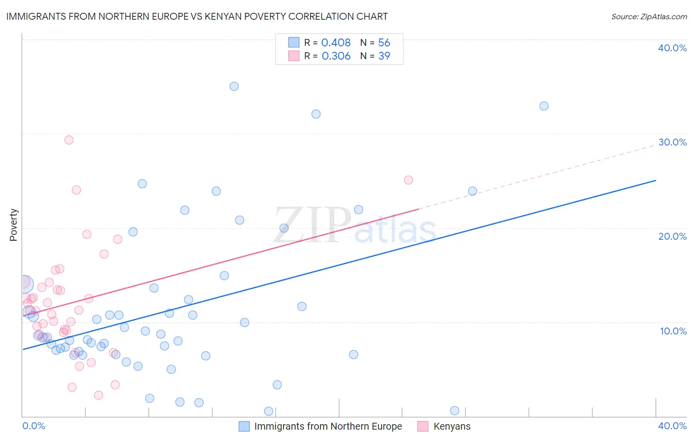 Immigrants from Northern Europe vs Kenyan Poverty