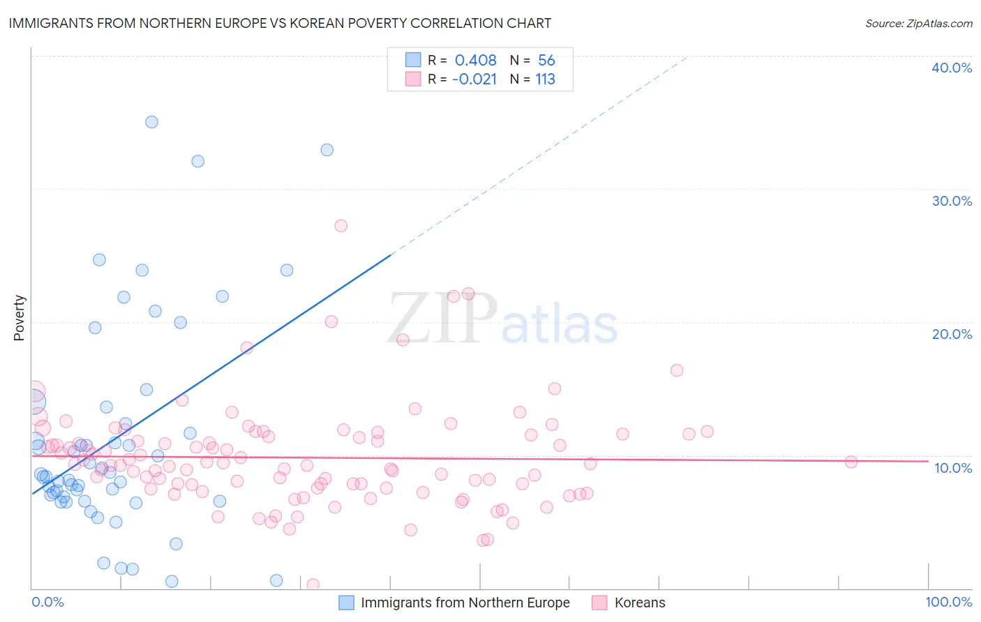 Immigrants from Northern Europe vs Korean Poverty