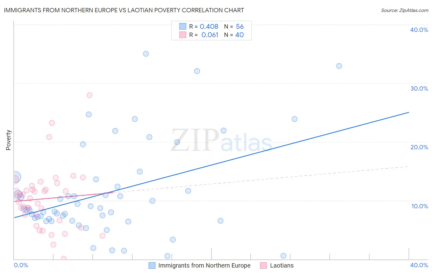 Immigrants from Northern Europe vs Laotian Poverty