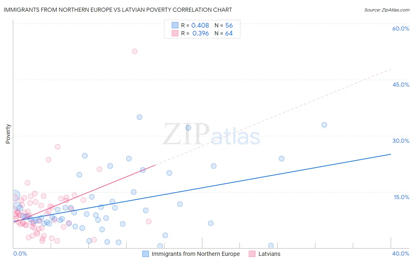 Immigrants from Northern Europe vs Latvian Poverty