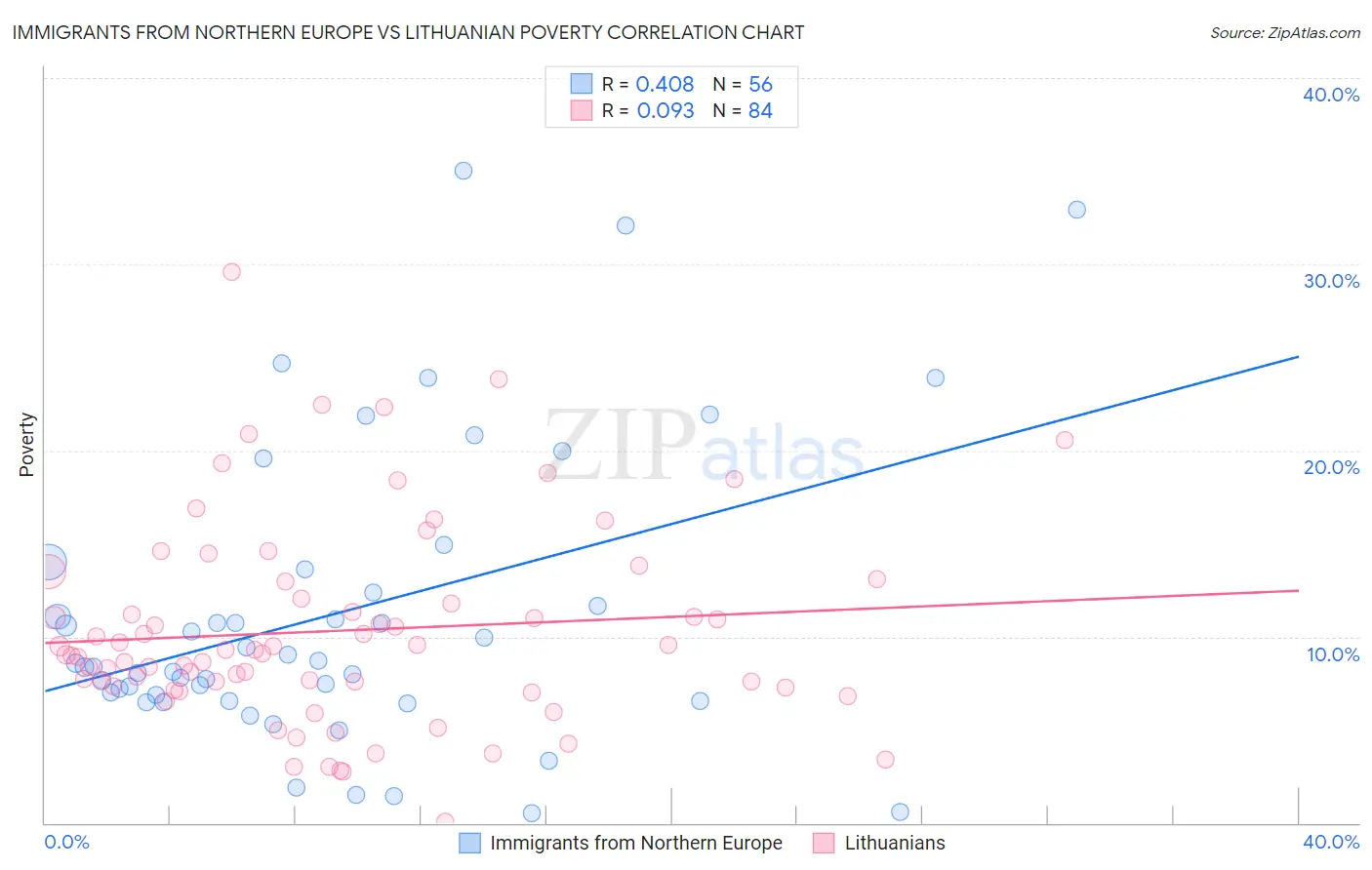 Immigrants from Northern Europe vs Lithuanian Poverty