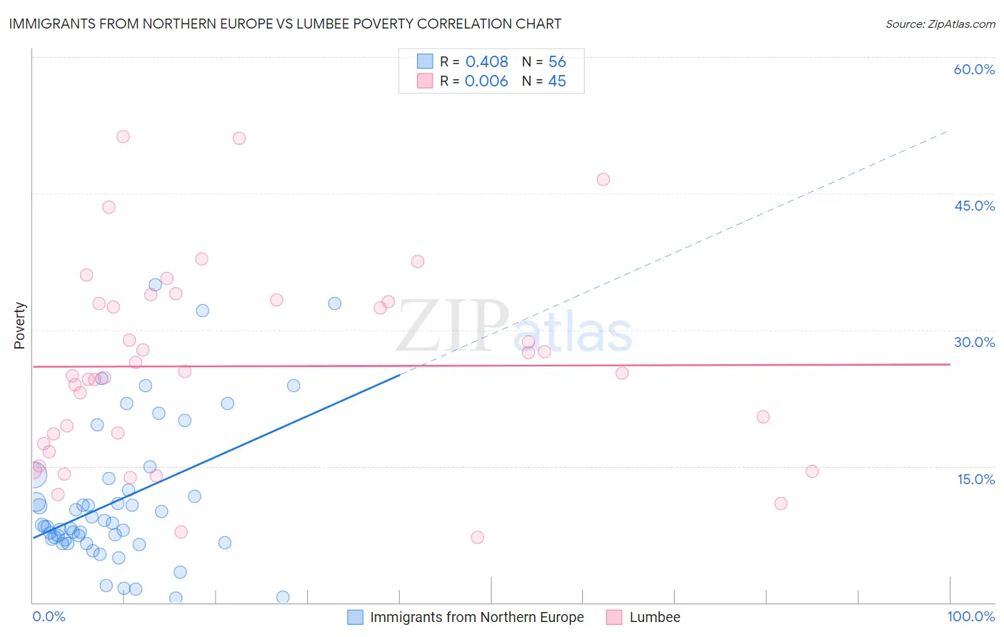 Immigrants from Northern Europe vs Lumbee Poverty