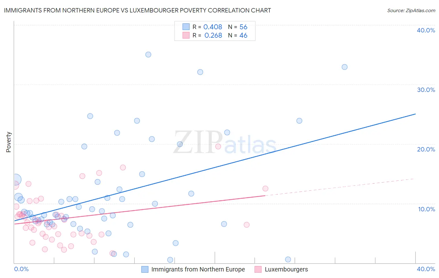 Immigrants from Northern Europe vs Luxembourger Poverty