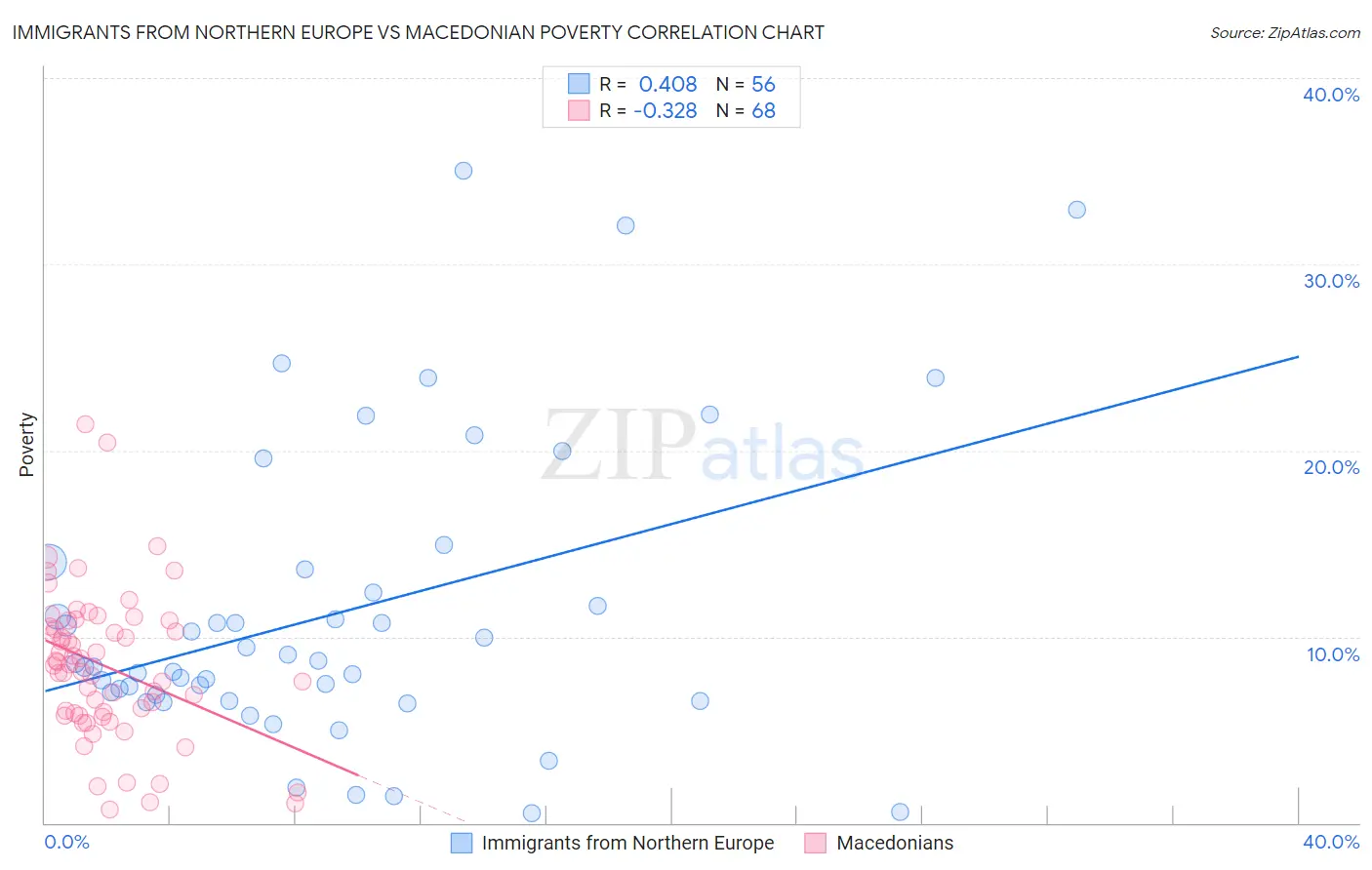 Immigrants from Northern Europe vs Macedonian Poverty