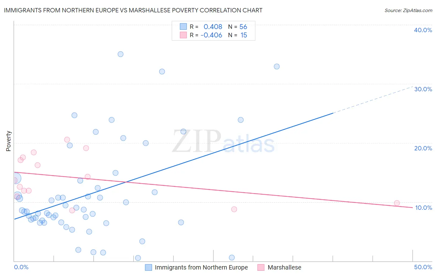 Immigrants from Northern Europe vs Marshallese Poverty