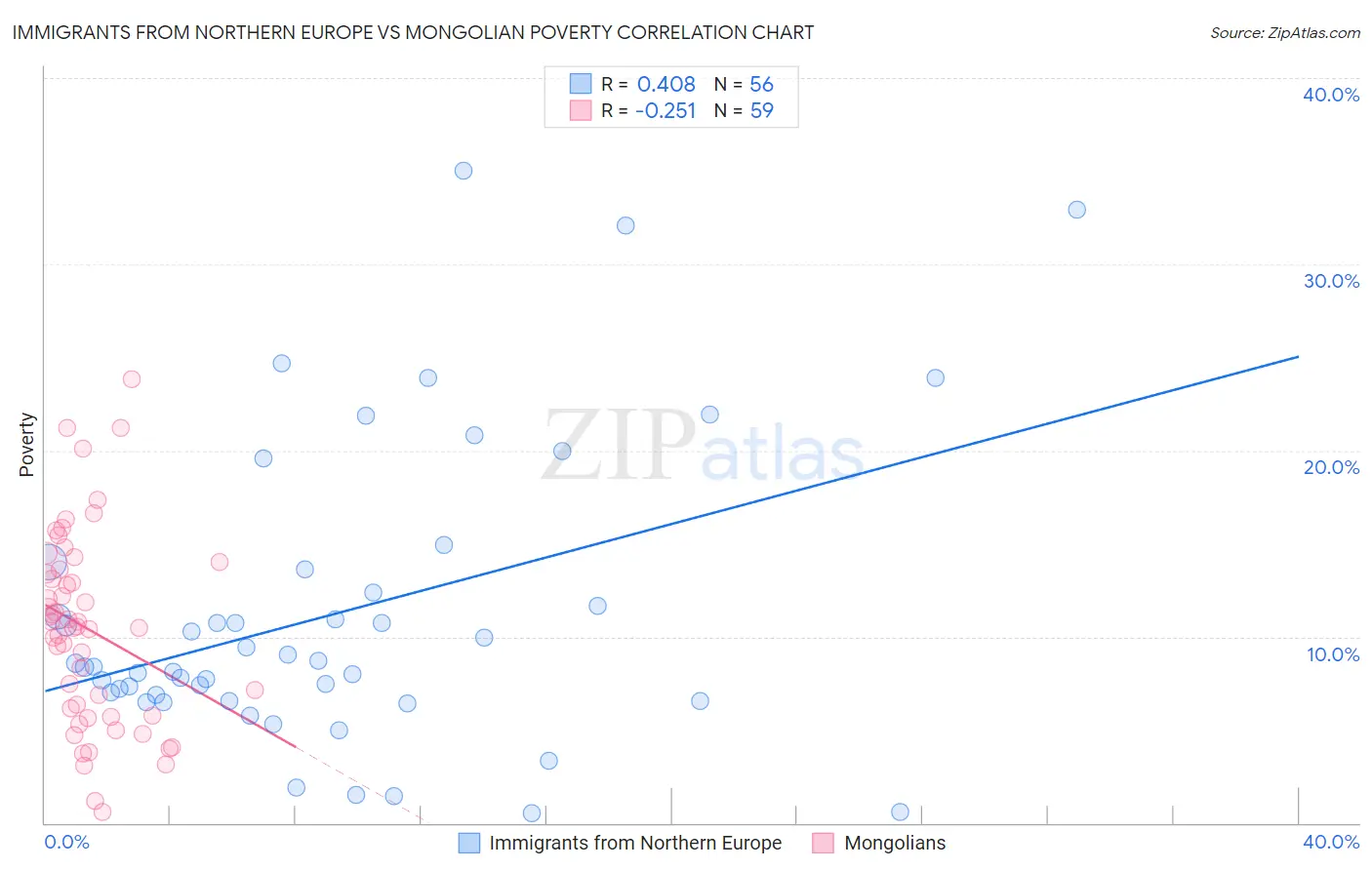 Immigrants from Northern Europe vs Mongolian Poverty