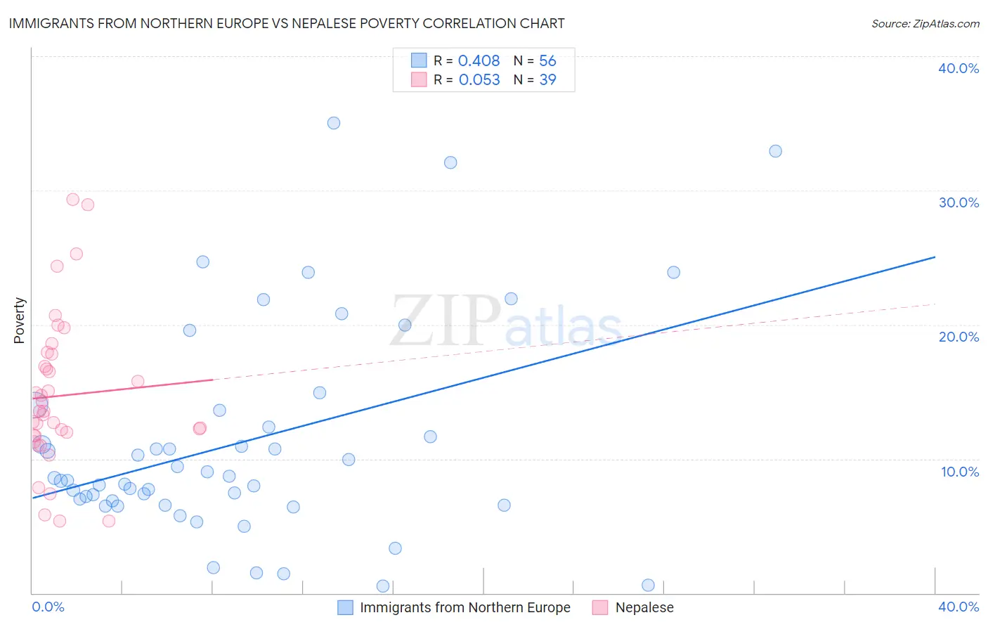 Immigrants from Northern Europe vs Nepalese Poverty