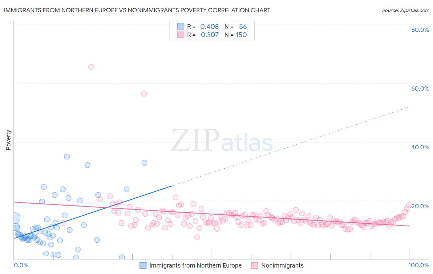 Immigrants from Northern Europe vs Nonimmigrants Poverty
