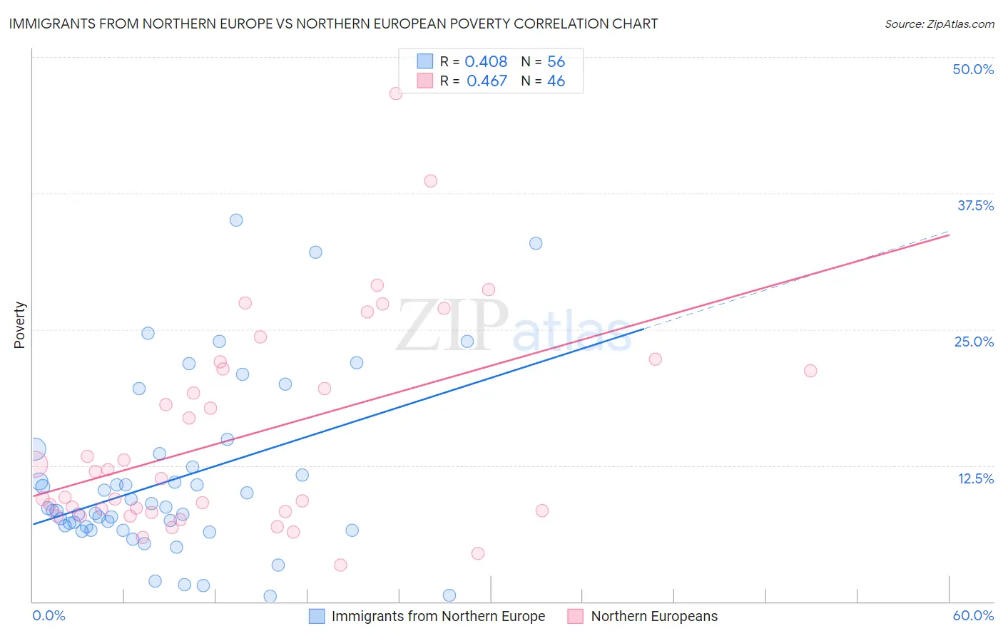 Immigrants from Northern Europe vs Northern European Poverty