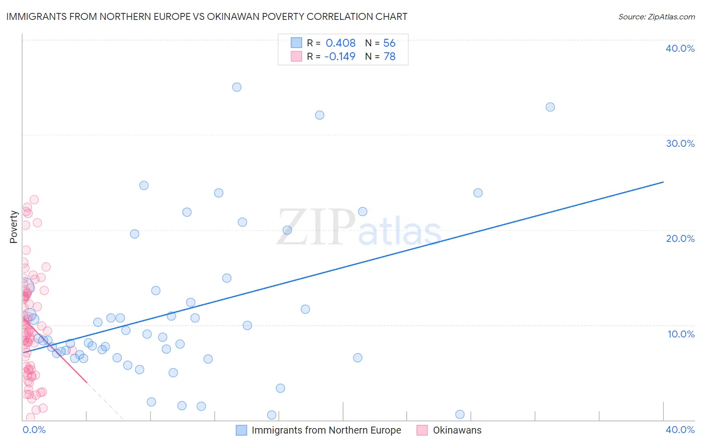 Immigrants from Northern Europe vs Okinawan Poverty